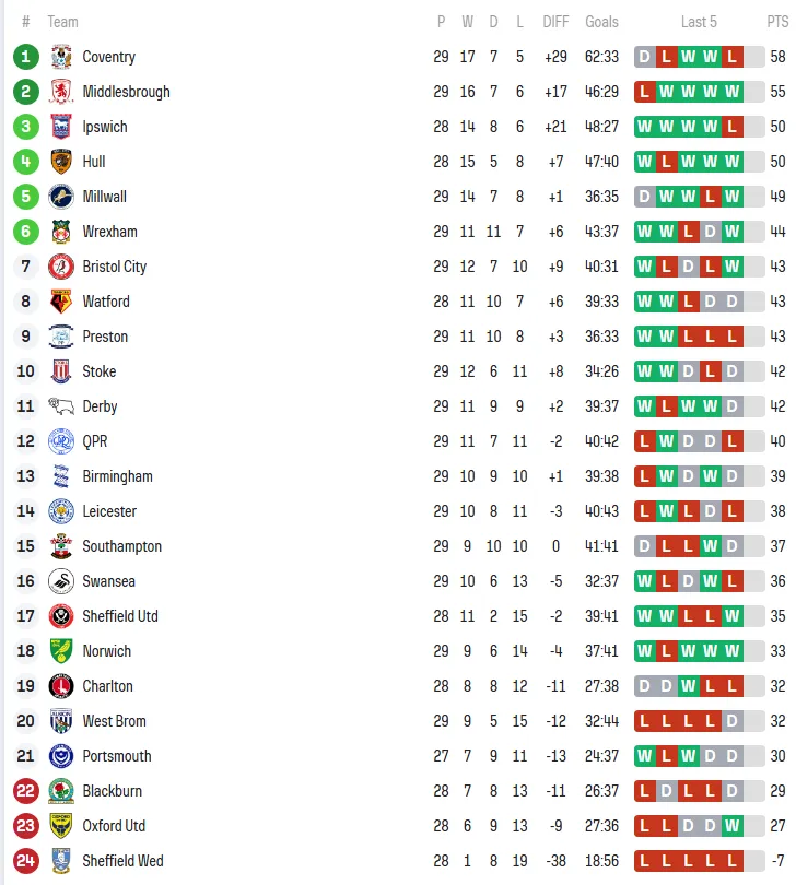 开云体育下载-25-26赛季英冠第29轮，莱斯特城爆冷+主帅下课；考文垂晚场爆冷输给诺维奇